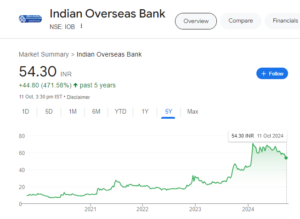 Indian Overseas Bank Share Price Target