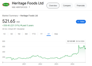 Heritage Foods share price target 2025