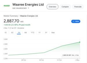 Waaree Energies share price target 2025